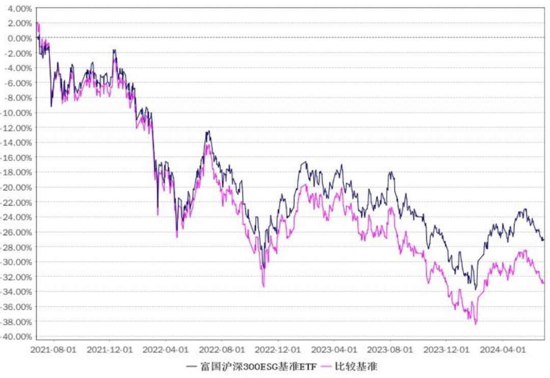 数据来源：基金定期报告，2021/6/24-2024/6/30。