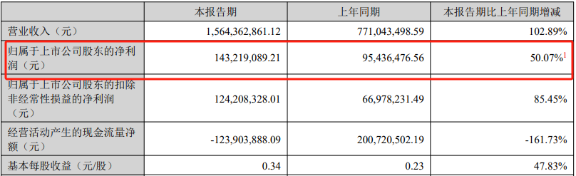 大族数控中报业绩大增背后存三大隐忧