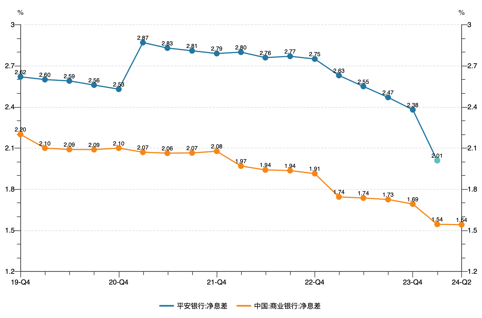 近五年平安银行与商业银行净息差情况（根据WIND数据制图）