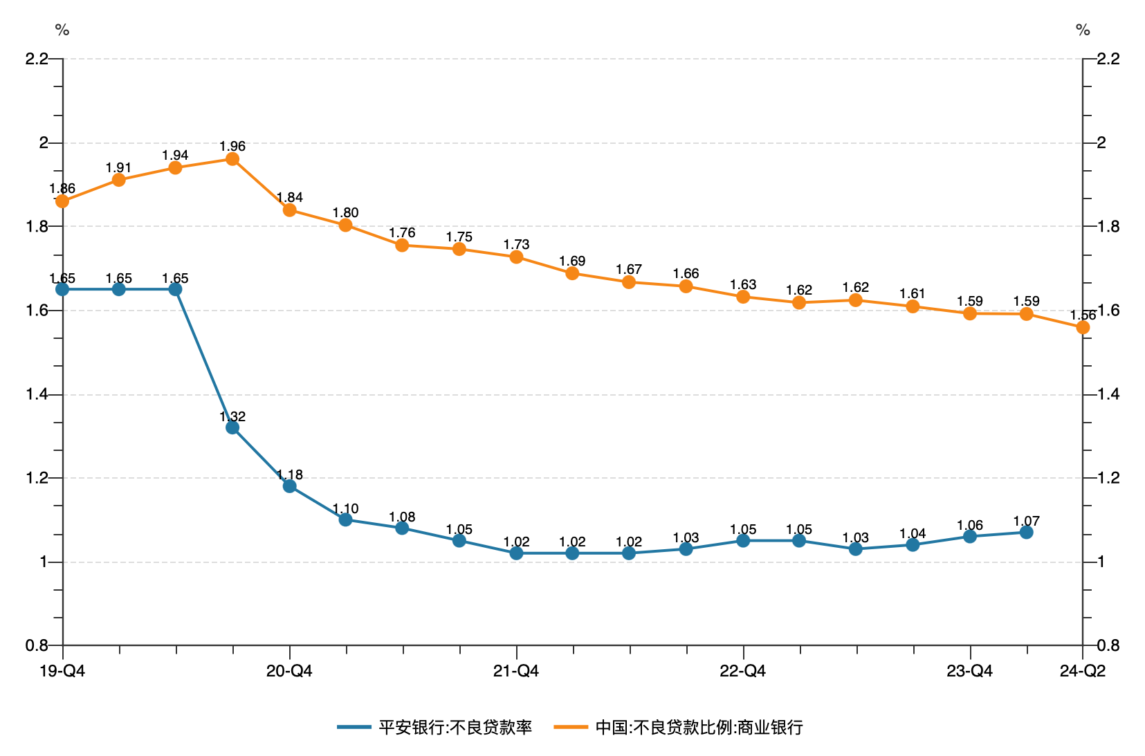 近五年平安银行与商业银行不良贷款率情况（根据WIND数据制图）