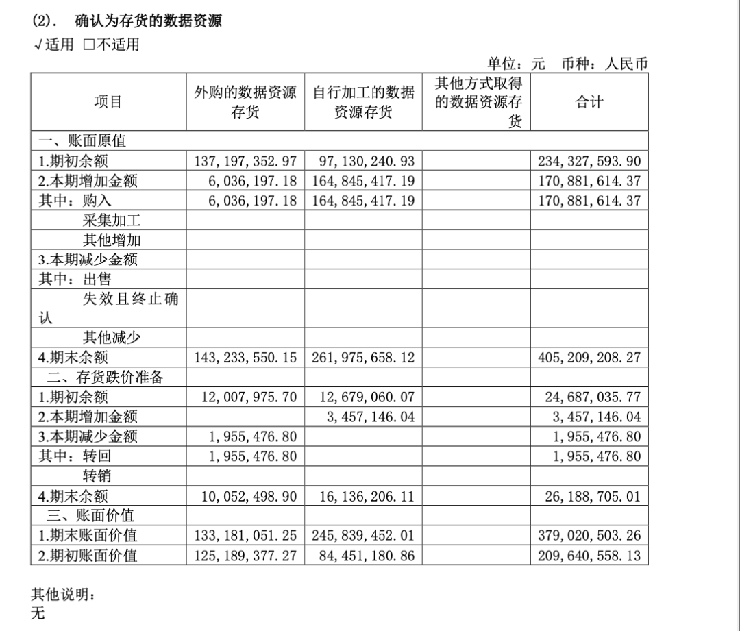 华塑股份2024年半年度报告中“确认为存货的数据资源”