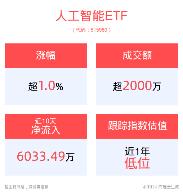 AI领域大模型应用发布和落地进展加快，人工智能ETF(515980)上涨1.01%，近10个交易日“吸金”超6000万元