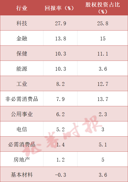 赚完钱就跑！全球最大基金开始减持科技股