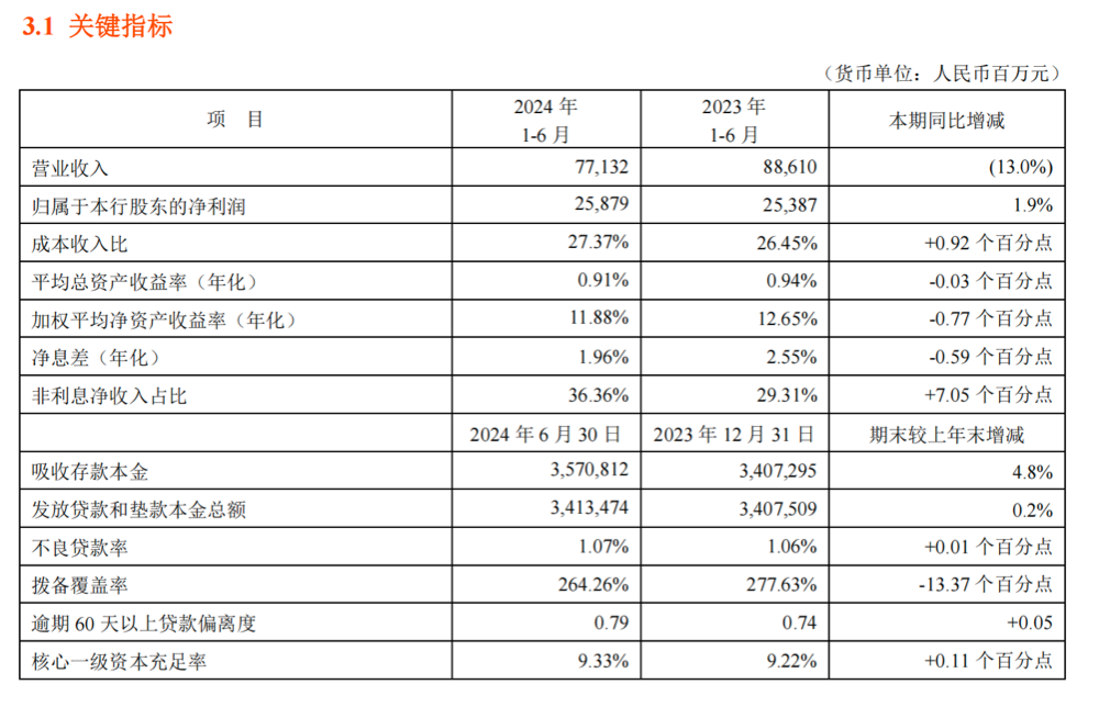 平安银行中报解读｜上半年净利润同比增1.9%，净息差近五年首次跌破2%