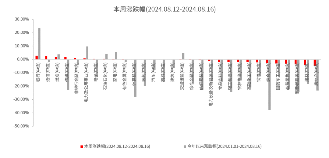 数据来源：Wind，中信一级行业分类，截至2024.8.16。过往业绩不代表未来，市场有风险，投资需谨慎。