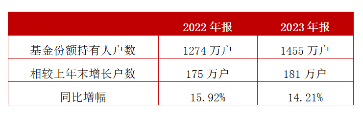 2021年基金份额持有人户数为1099万户；数据来源：Wind，截至2024.7.31