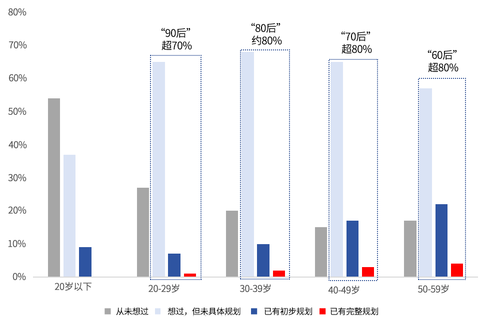 数据来源：《国人养老准备报告》，腾讯理财通、清华大学共同发布，2020.10