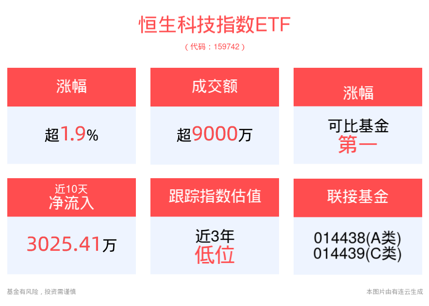 港股财报季外资流向引关注，港股互联网ETF(159568)盘中涨超2%，金蝶国际领涨