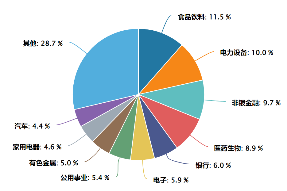 数据来源：Wind，截至2024.8.9，申万一级行业分类