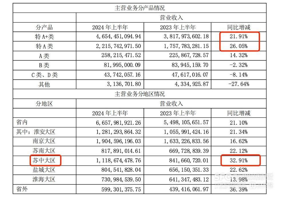 今世缘上半年增长达标 但合同负债有明显消耗｜酒业财报观察