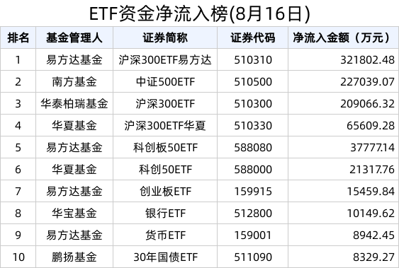 ETF资金榜 | 沪深300板块热度持续，黄金相关ETF短期遇冷