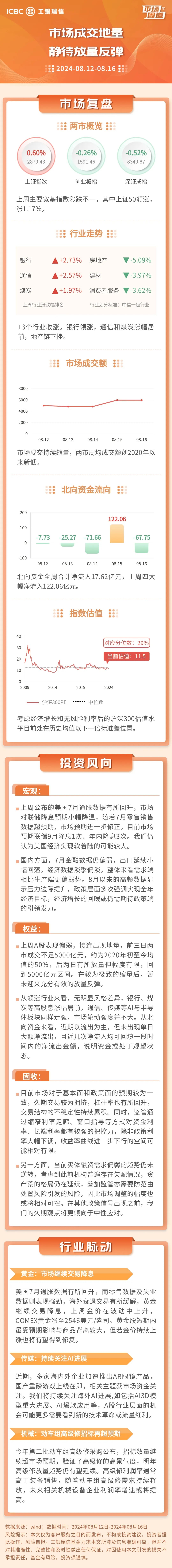 市场周道｜市场成交地量 静待放量反弹