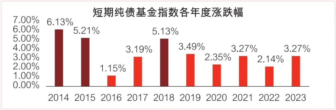 数据来源：Wind，2014-2023年。上图仅供参考，指数过往表现不代表未来，市场有风险，投资需谨慎。