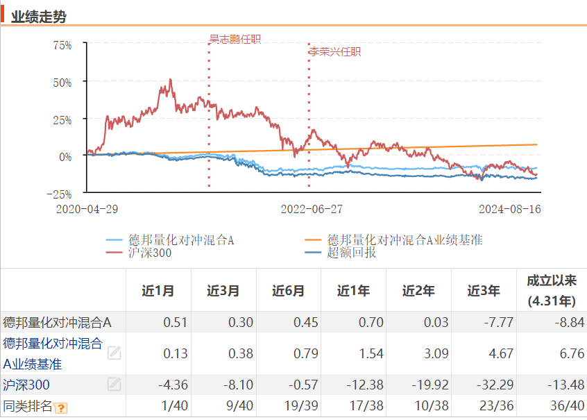 三年大考后再遇“险境”？德邦基金量化对冲混合跑输比较基准15个点，面临清盘！