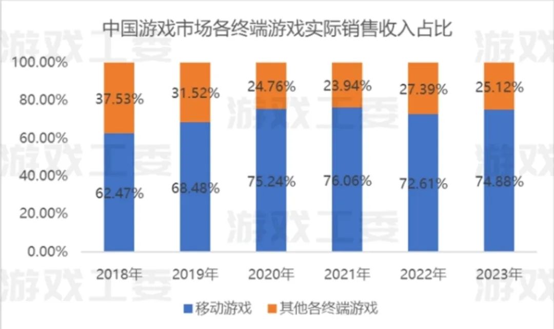 （来源：2023年中国游戏产业报告）