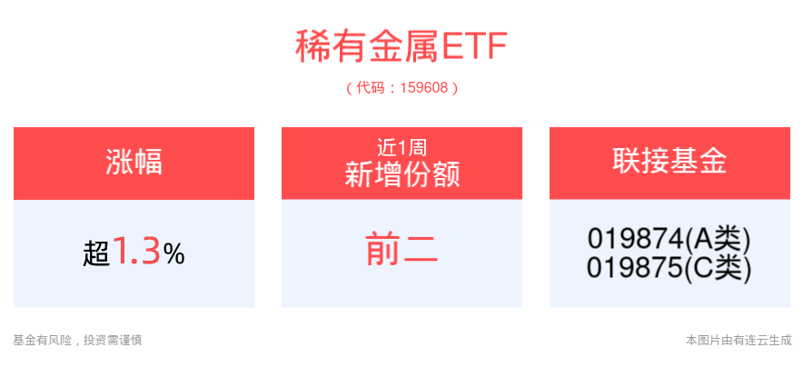 稀有金属逆市走强，威领股份涨停，稀有金属ETF(159608)盘中上涨1.33%