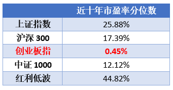 浦视角 | 重要信号出现 市场有哪些方向可以提前关注？