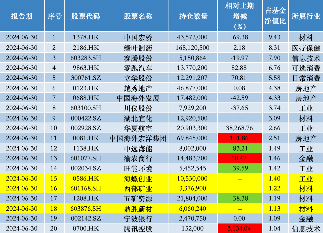 中庚价值领航2024年上半年前二十大重仓股；来源：澎湃新闻记者据Wind数据统计