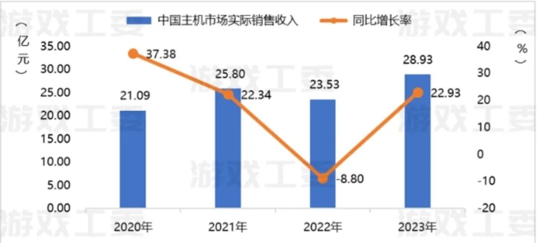 （来源：2023年中国游戏产业报告）