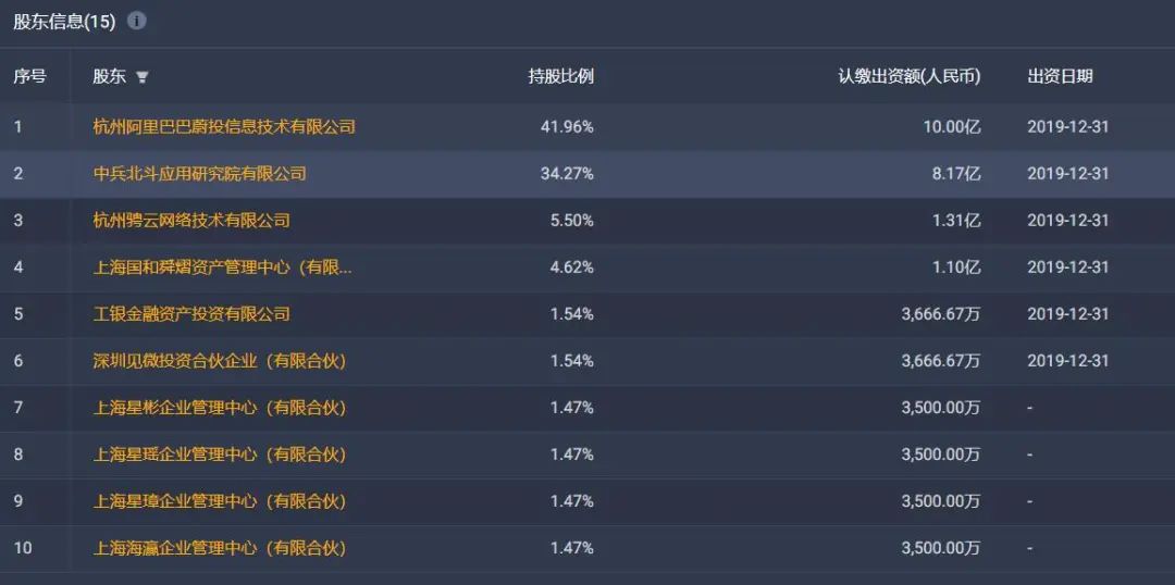 超160亿！阿里“带大”一个“北斗”独角兽