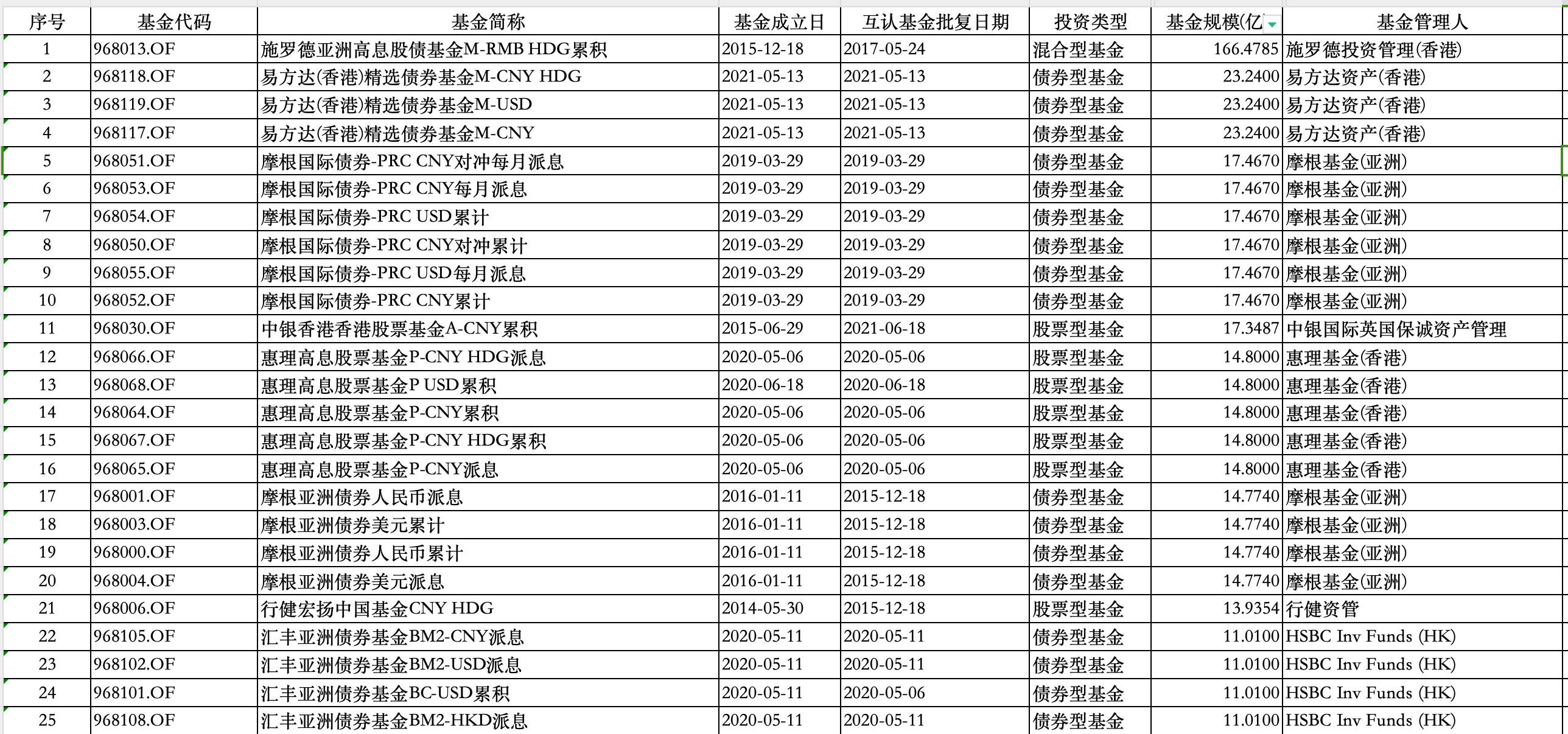 投资者全球配置热度高，机资热盼年内互认基金规模扩容