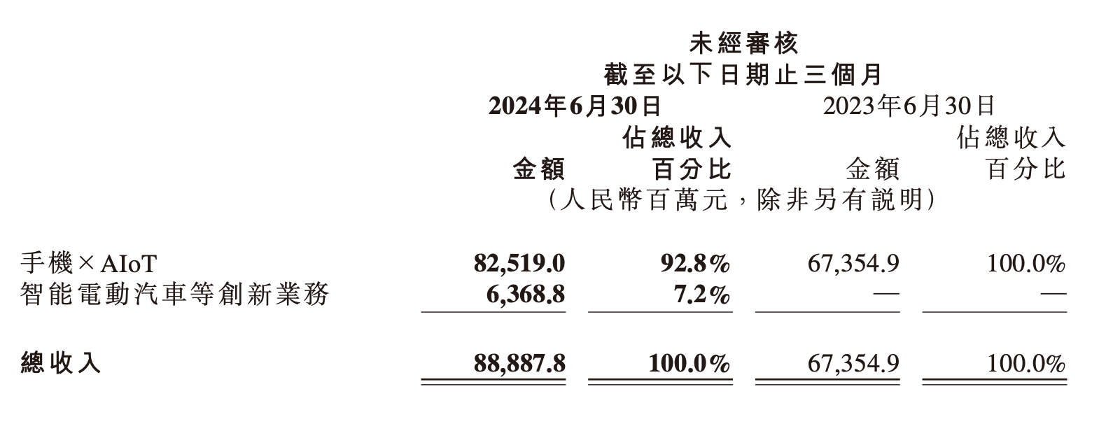 小米总裁卢伟冰：对汽车毛利率水平满意，消化亏损需要时间