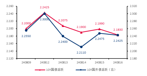 单位：% 数据来源：wind，截至2024.8.21