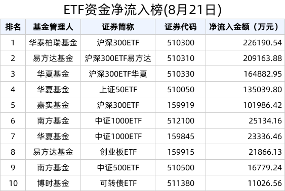 ETF资金榜 | 30年国债指数ETF(511130)资金加速流入，近20天累计流入6.84亿元