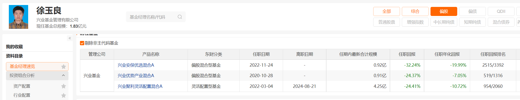 兴业基金徐玉良卸任两只基金，任职回报均跌超20%