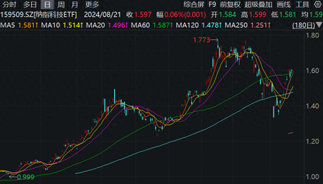 精进电动、奥克股份等多股获融资净买入，纳指科技ETF受宠