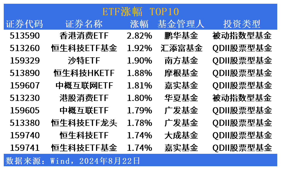 ETF市场日报 | 港股相关ETF反弹，工银瑞信科创医药ETF(588860)明日上市