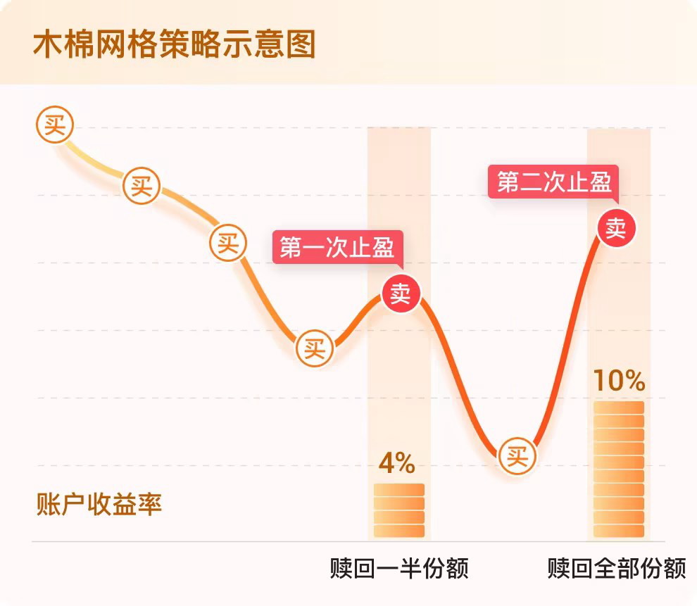 注：以上为理想情形下的示意图，不代表真实运作表现。投资有风险，选择需谨慎。