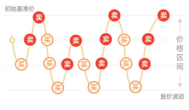 注：以上为理想情形下的示意图，不代表真实运作表现。投资有风险，选择需谨慎。