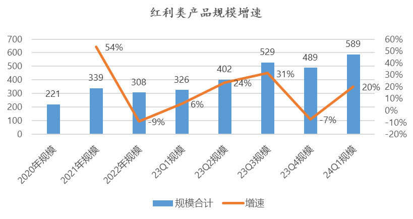 数据来源：Wind, 统计红利相关指数产品，基准包括：上证红利、中证红利、红利低波100、中证红利低波、深圳红利