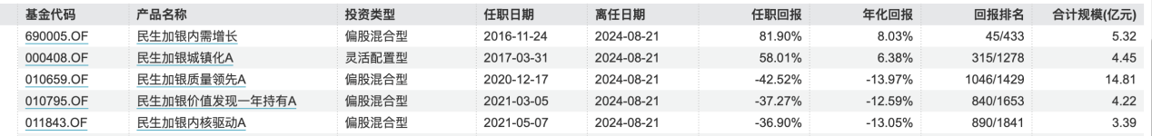 图：柳世庆离职前在管产品明细        来源：wind