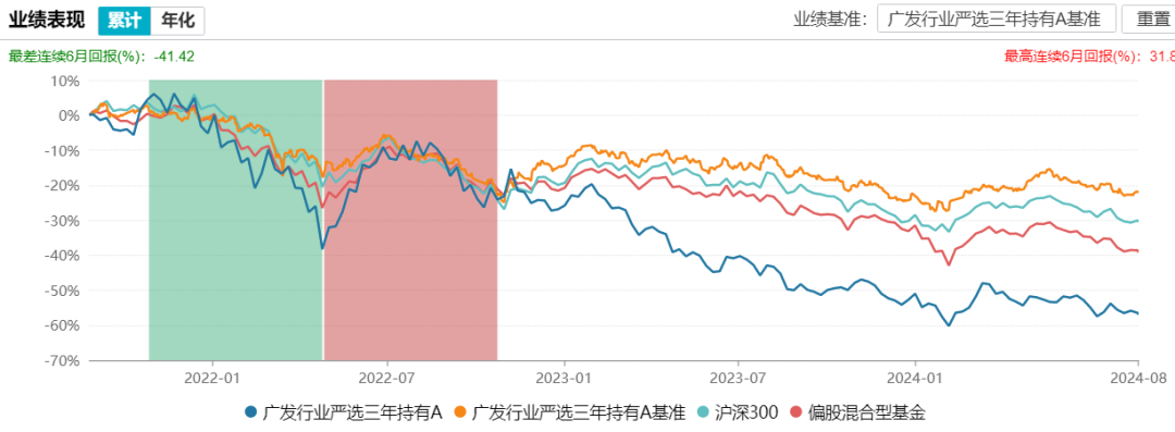 讲个鬼故事：三年亏掉近90亿的广发行业严选基金，马上要解禁了