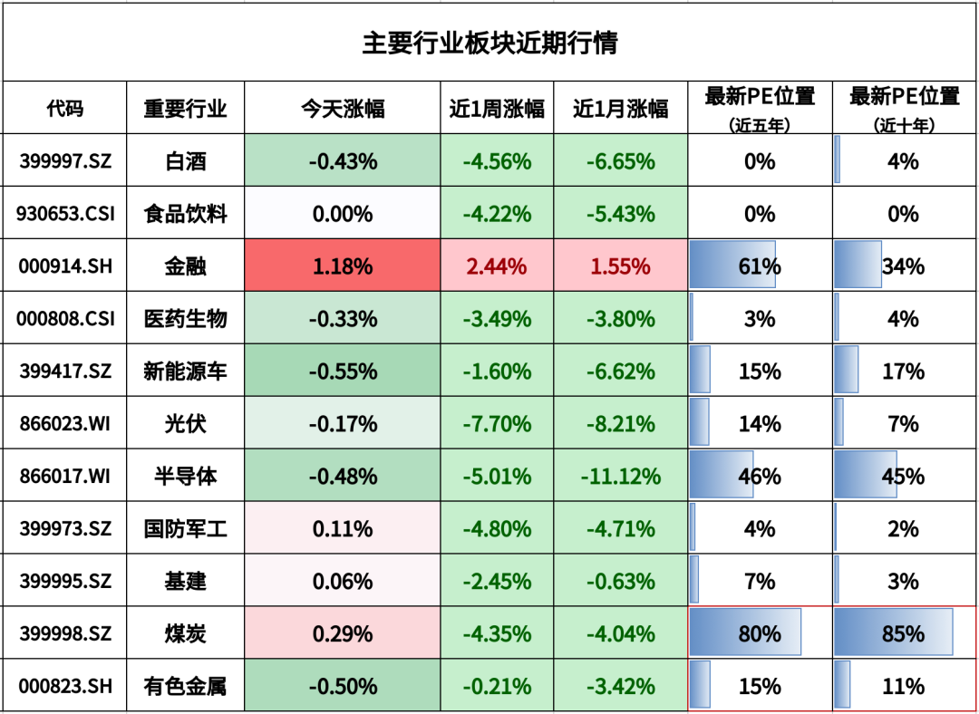 注：煤炭和有色金属为周期行业，百分位为PB（市净率）的数据。