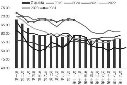 图为美豆优良率（单位：%）