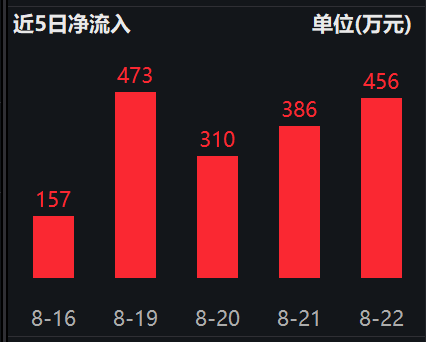 中秋动销旺季临近，食品饮料ETF(515170)连续5个交易日获资金流入