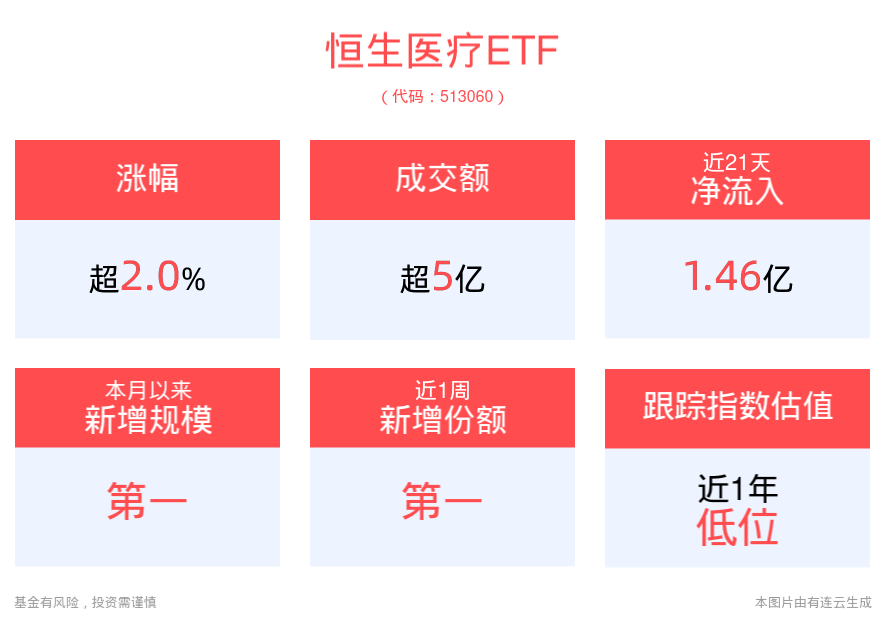 降息预期下港股医药板块或迎布局机遇，恒生医疗ETF(513060)强势反弹涨超2%，盘中成交额已超5亿元