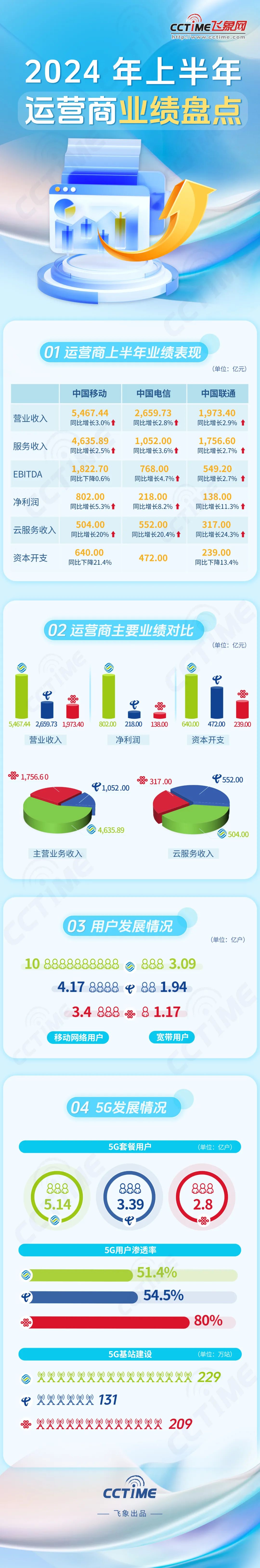 2024年上半年运营商业绩盘点