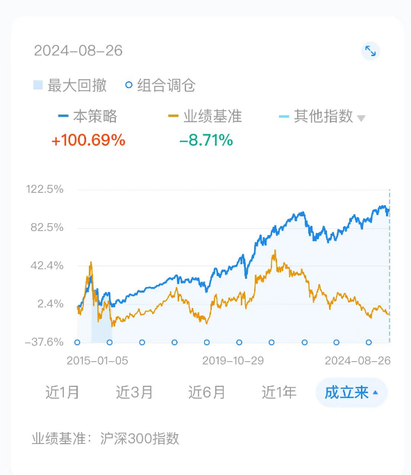 策略：简慢组合，数据来源：且慢，回测区间为2015.1.1 - 2024.8.27