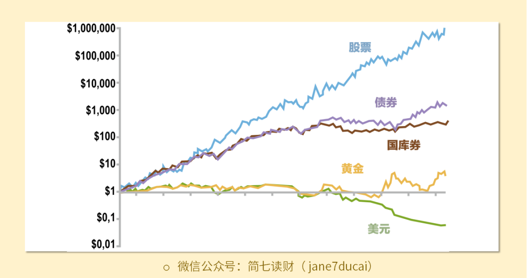 * 数据统计区间：1801-2001，《股市长线法宝》，西格尔