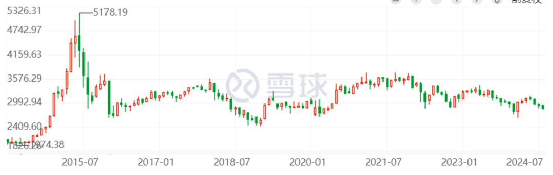 数据来源：雪球，回测区间为2015.1.1 - 2024.8.27