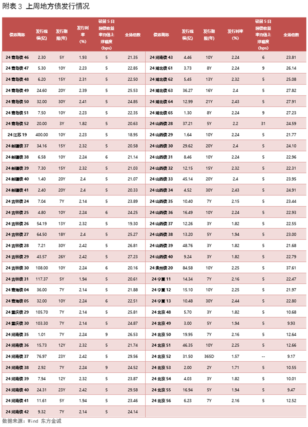 注：[1]不含绿色资产支持证券