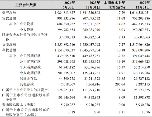 杭州银行2024年年上半年主要会计数据 来源：杭州银行半年报