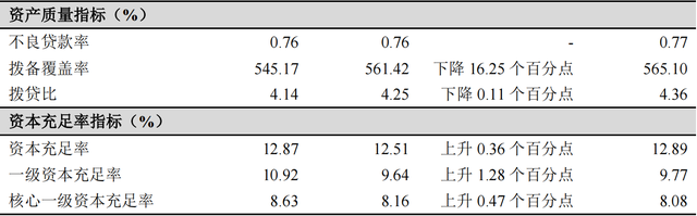 截至2024年6月末，杭州银行资产质量及资本充足率指标 来源：杭州银行半年报