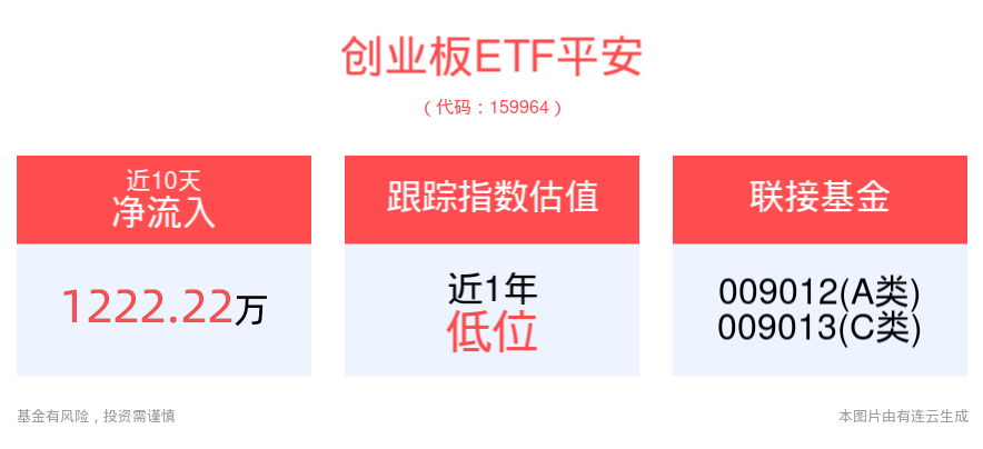 创业板ETF平安(159964)回调蓄势，昨日获资金净流入，创业板超跌反弹交易性机会备受关注