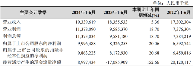 杭州银行2024年年上半年主要会计数据 来源：杭州银行半年报