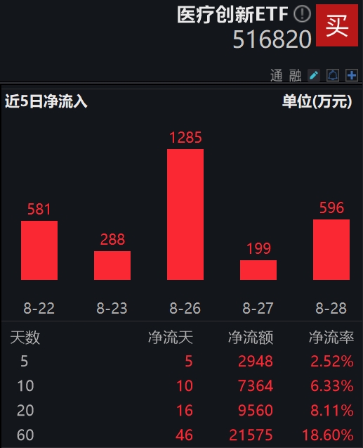 逆市翻红！医疗创新ETF(516820)连续12日获资金净申购，份额持续创新高